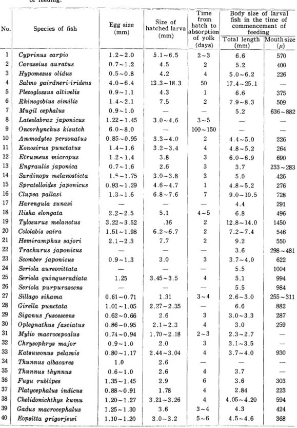 Table  1.  The  total  length  and  the  mouth  size  of  larval fishes  in  the  time  of  commencement  of  feeding.
