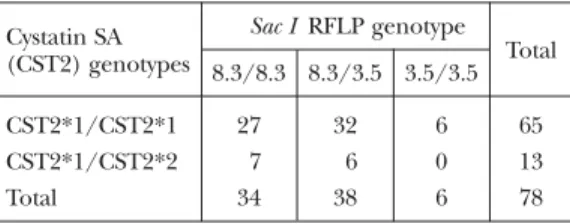 Table 1 Relationship between Sac I RFLP genotypes and salivary cystatin SA (CST2) genotypes Cystatin SA Sac I RFLP genotype (CST2) genotypes 8.3/8.3 8.3/3.5 3.5/3.5 Total