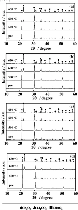 Fig.  8  EMF  response  transients  for  a  Li 2 CO 3 -In 2 O 3