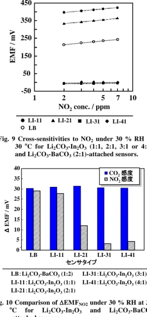 Fig. 10 Comparison of EMF NO2  under 30 % RH at 30 