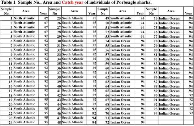 Table 1  Sample No., Area and  Catch year o f individuals of Porbeagle sharks.
