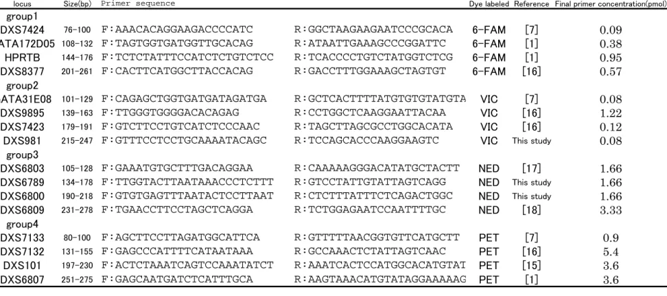 Table 1 Primer sequences in this study.