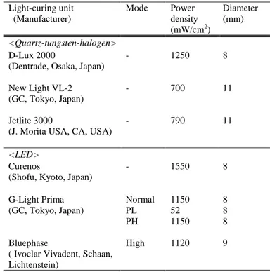 Table 1. Light-curing units used in this study  Light-curing unit    (Manufacturer)  Mode  Power  density  (mW/cm 2 )  Diameter (mm)  &lt;Quartz-tungsten-halogen&gt;  D-Lux 2000   