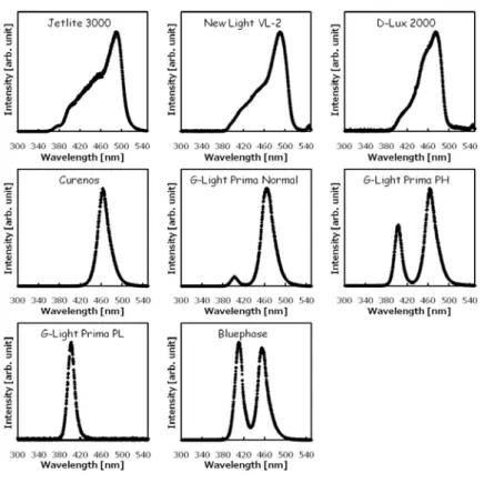 Fig. 3. Emission spectra of light-curing units 