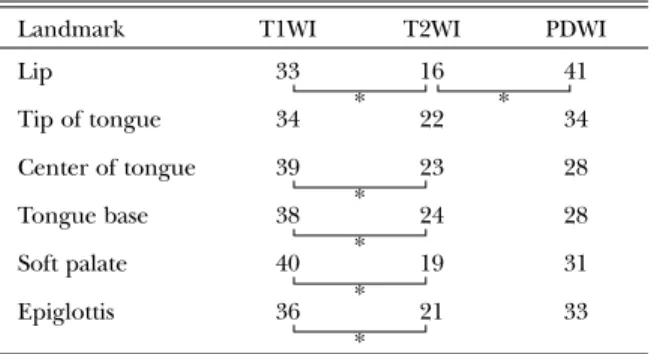 Table 2 Score and lateral view of each landmark