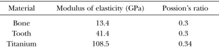 Table 2 Elastic properties of materials modeled Material Modulus of elasticity (GPa) Possion’s ratio