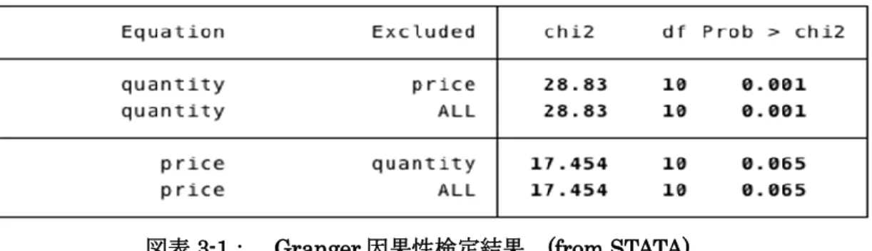 図表 3-1：  Granger 因果性検定結果  (from STATA) 