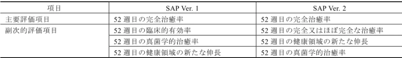 表 2.5.4-2 DPSI-IDP-108-P3-01 試験及び DPSI-IDP-108-P3-02 試験の SAP の改訂前後の有効 性評価項目