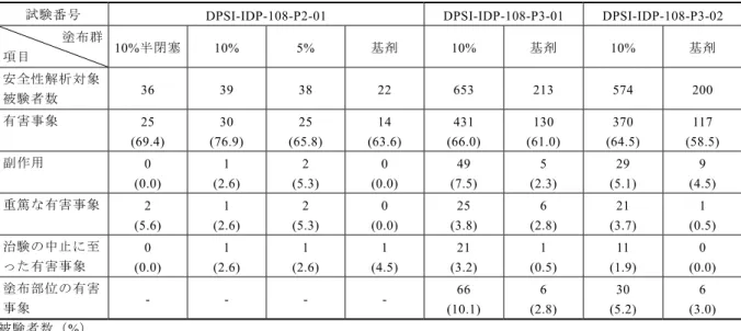 表 2.5.5-2 DPSI-IDP-108-P2-01 試験、DPSI-IDP-108-P3-01 試験及び DPSI-IDP-108-P3-02 試験の有害事象等の発現率 