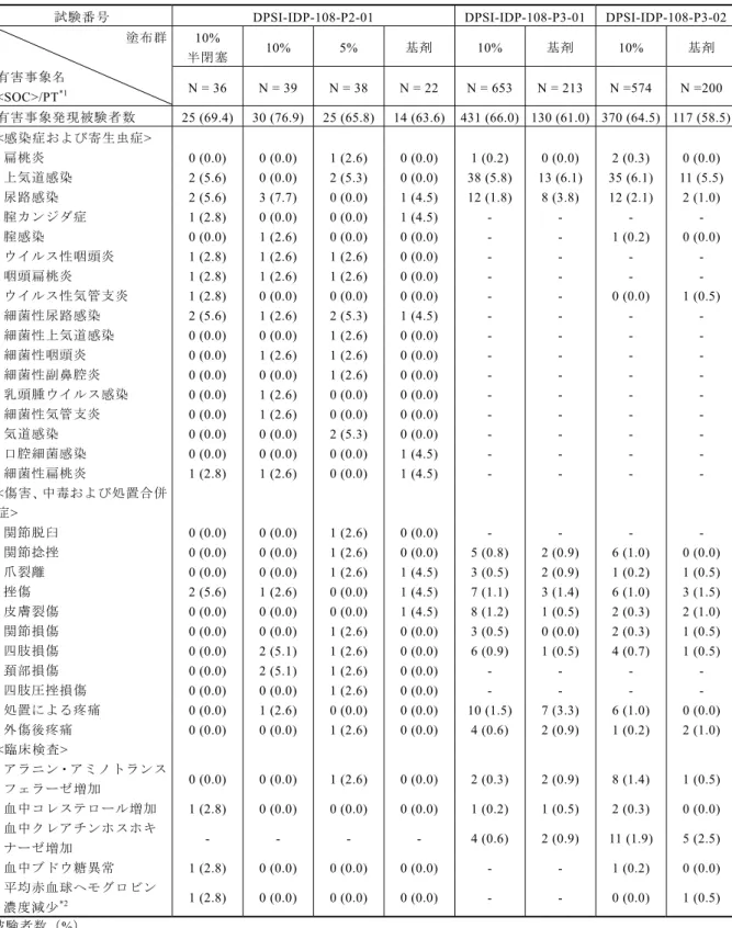 表 2.5.5-3  いずれかの塗布群で発現率 2%以上の有害事象（続き） 