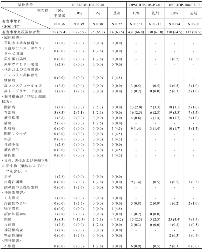 表 2.5.5-3  いずれかの塗布群で発現率 2%以上の有害事象（続き） 