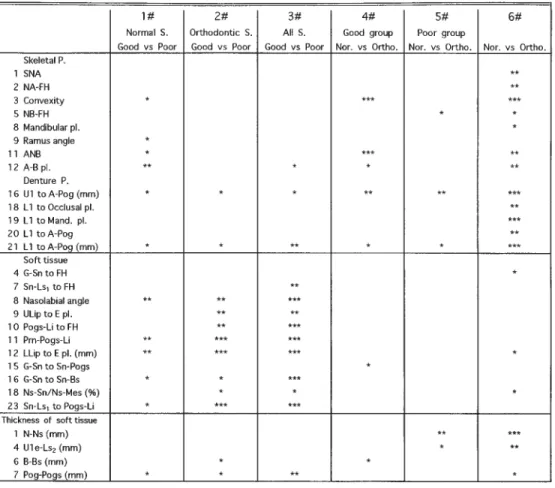 Table 11 Items which showed significant differences in the comparison of cephalometric measurements from normal, orthodontic, and all subjects