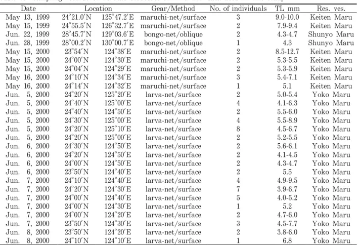 Table 1. Sampling records of Tunnus albacares on wild fish data used in this study