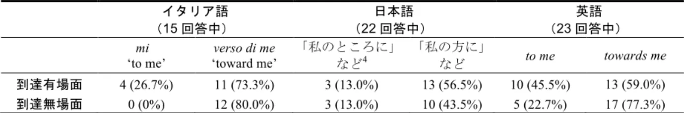 表 2. /TWD S/  場面でのイタリア語・英語の各前置詞の使用回数および割合  	 イタリア語	 （15 回答中）  日本語	 （22 回答中）	 英語	 （23 回答中）	 	 mi 