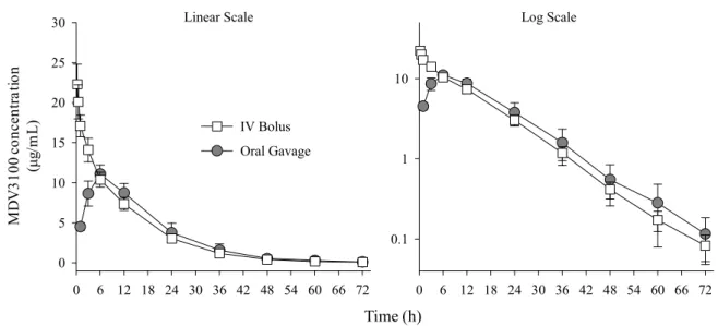 図 2.6.4.3.2.2- 1 ラットに MDV3100 を 20 mg/kg 単回経口若しくは静脈内投与したときの血漿中 MDV3100 濃度