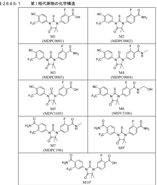 表 2.6.4.5- 1 第 I 相代謝物の化学構造 M1 (MDPC0001) (MDPC0002)M2  M3 (MDPC0003) (MDPC0004)M4 M5 (MDV3105) M6 (MDV3106) M7 (MDPC196) M9 a M10 a