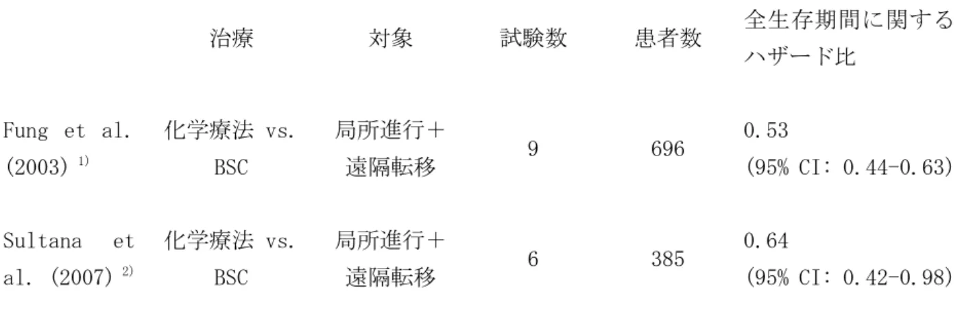 表 1.  切除不能進行膵癌に対する化学療法と Best  supportive  care  (BSC)のメタアナ リシス  治療  対象  試験数  患者数  全生存期間に関する ハザード比  Fung  et  al