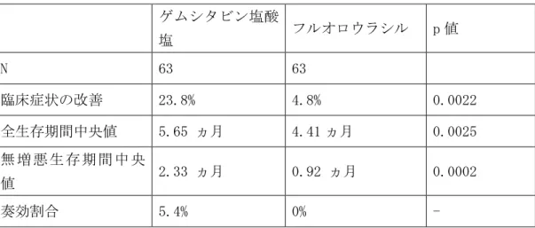 表 1.  切除不能進行膵癌に対する化学療法と Best  supportive  care  (BSC)のメタアナ リシス  治療  対象  試験数  患者数  全生存期間に関する ハザード比  Fung  et  al
