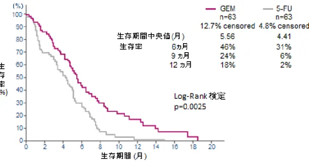 図  1.  ゲムシタビン（GEM)とフルオロウラシル(5-FU)によるランダム化比較試験の生 存曲線 3)