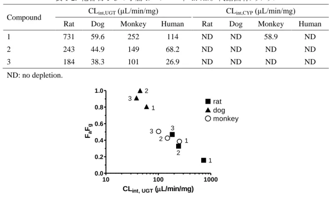 表 1-2.  化合物 1–3 の小腸ミクロソーム中  in vitro  代謝固有クリアランス  Compound  CL int,UGT  (μL/min/mg)  CL int,CYP  (μL/min/mg) 