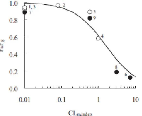 図  序-1. CYP3A  基質の  F a F g  と  CL m, index  (評価化合物とリファレンス化合物の  CL int,CYP   の比)  の関係  曲線は  SIA  モデルによるフィッティングカーブを示す。  しかし  UGT  の基質については，小腸でグルクロン酸抱合代謝を受けることが知られている薬物 の数が限られているために，同様の検討はまだ十分に行われていない。  筆者は，アステラス製薬で合成された類似構造を有する 3 つの新規カルボン酸化合物が，ラッ ト，イヌ，およびサル