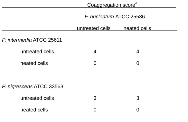 Table 3. Effect of heat treatment on coaggregation of F. nucleatum ATCC 25586  with P