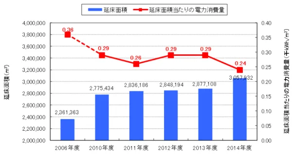 図 3-5  民間施設における延床面積当たりの電力消費量の推移 