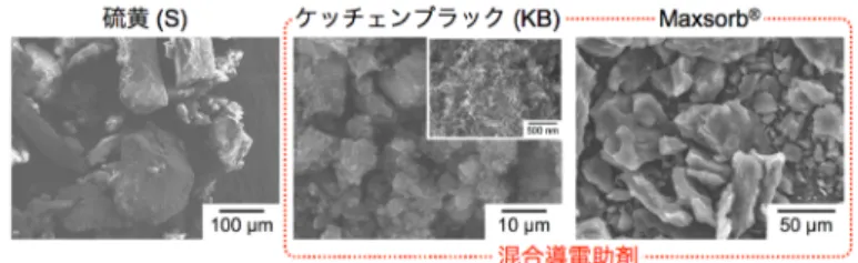 図 7 S–KB–Maxsorb ® /LiBH 4 正極層断面微細構造。(a)  模式図、(b) FE–SEM 像、(c) BF–STEM 像、(d) C のマッピング、 (e)  S のマッピング、(f)  正極層表面の低倍率での SEM 像。S–C 複合体内部では、両者が相互に高分散している。変形し やすい LiBH 4 と混合して一軸加圧成形するだけで、密着した LiBH 4 と S–C 複合体の界面が得られた。低倍率での S–KB– Maxsorb ® 正極層表面の SEM 像から、密着した界面は