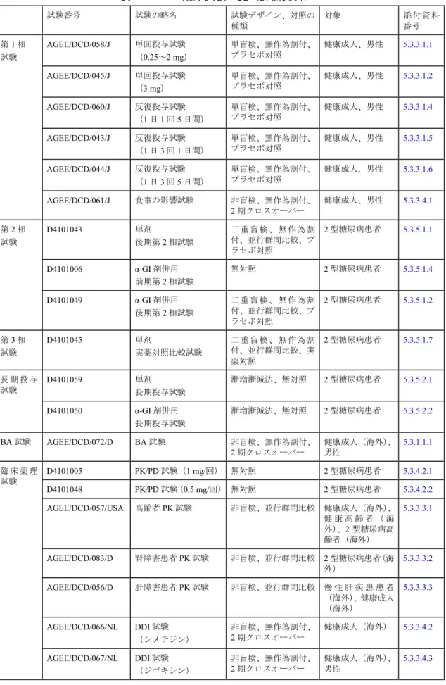 表  2.5.1-2  臨床試験一覧（評価資料）  試験番号  試験の略名  試験デザイン、対照の 種類  対象  添 付 資 料番号  AGEE/DCD/058/J  単回投与試験  （0.25～2 mg）  単盲検、無作為割付、プラセボ対照  健康成人、男性  5.3.3.1.1  AGEE/DCD/045/J  単回投与試験  （3 mg）  単盲検、無作為割付、プラセボ対照  健康成人、男性  5.3.3.1.2  AGEE/DCD/060/J  反復投与試験  （1 日 1 回 5 日間）  単盲