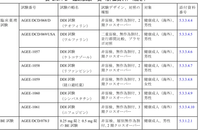 表  2.5.1-2  臨床試験一覧（評価資料）（続き）  試験番号  試験の略名  試験デザイン、対照の 種類  対象  添 付 資 料番号  AGEE/DCD/068/D DDI 試験  （テオフィリン）  非盲検、無作為割付、2期クロスオーバー  健康成人（海外）、男性  5.3.3.4.4  AGEE/DCD/069/USA DDI 試験  （ワルファリン）  二重盲検、無作為割付、並行群間比較、プラセ ボ対照  健康成人（海外）、男性  5.3.3.4.5  AGEE-1057 DDI 試験  （