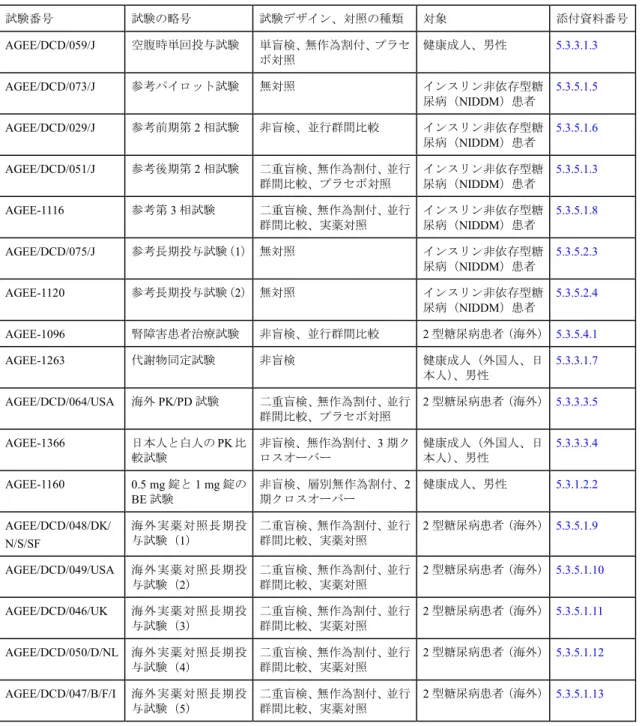 表  2.5.1-3  臨床試験一覧（参考資料）  試験番号  試験の略号  試験デザイン、対照の種類  対象  添付資料番号 AGEE/DCD/059/J  空腹時単回投与試験  単盲検、無作為割付、プラセ ボ対照  健康成人、男性  5.3.3.1.3  AGEE/DCD/073/J  参考パイロット試験  無対照  インスリン非依存型糖 尿病（NIDDM）患者  5.3.5.1.5  AGEE/DCD/029/J  参考前期第 2 相試験  非盲検、並行群間比較  インスリン非依存型糖 尿病（NIDD