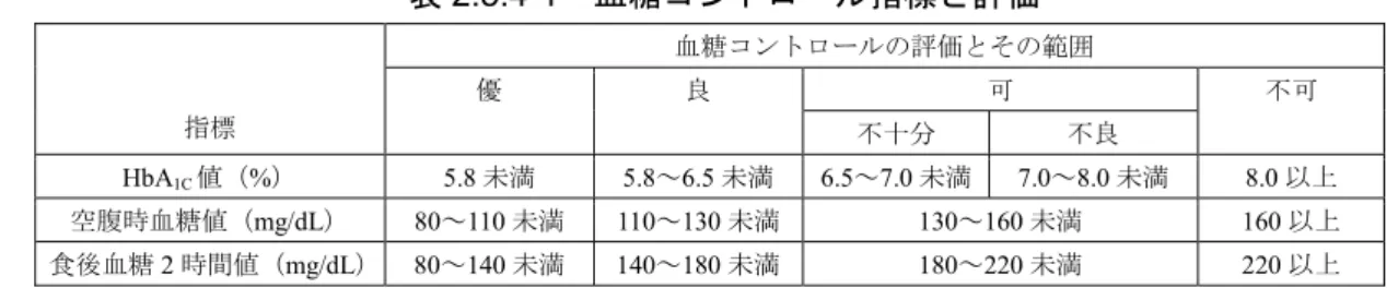 表 2.5.4-1  血糖コントロール指標と評価  血糖コントロールの評価とその範囲  可  指標  優  良  不十分  不良  不可  HbA 1C 値（%） 5.8 未満 5.8～6.5 未満 6.5～7.0 未満 7.0～8.0 未満 8.0 以上  空腹時血糖値（mg/dL） 80～110 未満 110～130 未満 130～160 未満 160 以上  食後血糖 2 時間値（mg/dL） 80～140 未満 140～180 未満 180～220 未満 220 以上  血糖コントロール「優」とは、