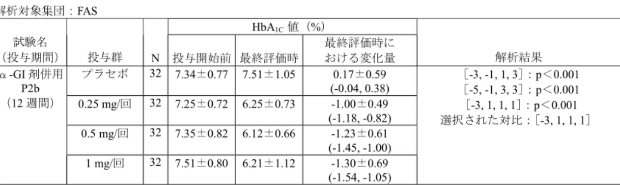 表 2.5.4-11  HbA 1C 値の推移（ α-GI 剤併用後期第 2 相試験）  解析対象集団：FAS  HbA 1C  値（%）  試験名  （投与期間）  投与群  N  投与開始前 最終評価時 最終評価時に おける変化量  解析結果  プラセボ  32  7.34±0.77  7.51±1.05 0.17±0.59  (-0.04, 0.38)  0.25 mg/回 32  7.25±0.72  6.25±0.73 -1.00±0.49  (-1.18, -0.82)  0.5 mg/回  3