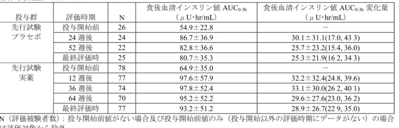 表 2.5.4-14  HbA 1C 値の治療目標達成割合（ α-GI 剤併用長期投与試験）  解析対象集団：FAS  治療目標  達成割合  ＜5.8  23.9%  26/109 HbA1C 値  （%）  ＜6.5  63.3%  69/109  割合（上段） 、該当被験者数/評価被験者数（下段）  (2)  インスリン分泌作用  インスリン分泌作用は食後血清インスリン値 AUC 0-3h を用いて評価し、その結果を表 2.5.4-15、表 2.5.4-16 に示した。  食後血清インスリン値 AUC