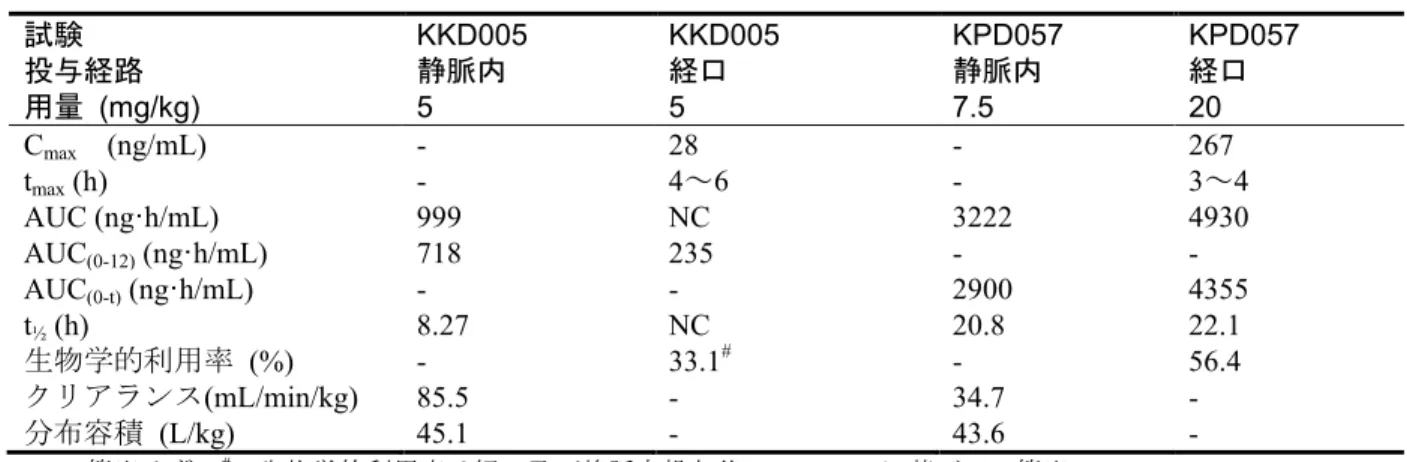 表 5 雄イヌにバンデタニブ又は[ 14 C]-バンデタニブを単回静脈内及び経口投与したときのバ ンデタニブの薬物動態パラメータ (試験 KKD005  及び試験 KPD057) 試験 KKD005 KKD005 KPD057 KPD057 投与経路 静脈内 経口 静脈内 経口 用量 (mg/kg) 5 5 7.5 20 C max     (ng/mL) - 28 - 267 t max (h) - 4～6 - 3～4 AUC (ng·h/mL) 999 NC 3222 4930 AUC (0-12) (