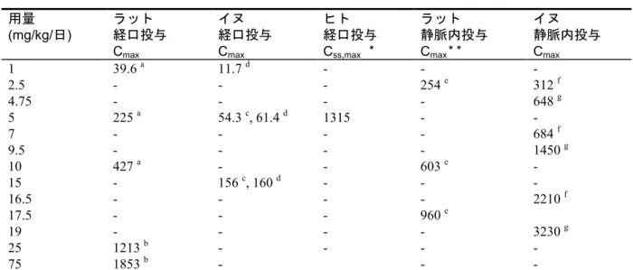 表 7 ラット、イヌ及びヒトにおけるバンデタニブの定常状態における C max （ng/mL）の比 較