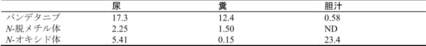 表 11 胆管カニュレーションを施した雄ラットに[ 14 C]-バンデタニブを経口投与したときの 尿 、 胆 汁 及 び 糞 中 バ ン デ タ ニ ブ 及 び 代 謝 物 の 定 量 結 果 （ 投 与 量 に 対 す る % ）      （試験 KMR013） 尿 糞 胆汁 バンデタニブ 17.3 12.4 0.58 N-脱メチル体 2.25 1.50 ND N-オキシド体 5.41 0.15 23.4 ND：検出できず 上記胆管カニュレーションを施したラットより採取した胆汁を、別の胆管カニュレーショ