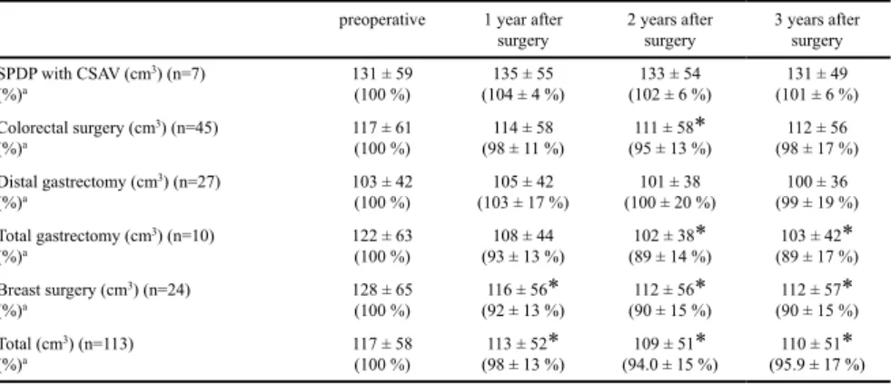 Table 3. Splenic volume change after surgery 