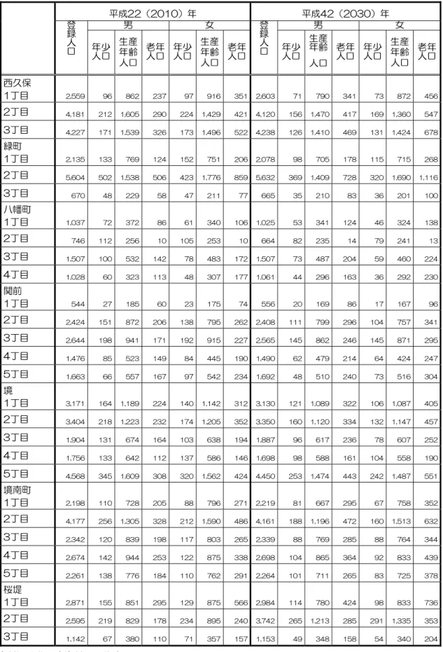 図表 年-1-平  町丁目別人口の将来見通し 続き 取 成22 2010 取 成42 2030 取 男 取 女 取 男 取 女 取取取 録 取 人 取 口 取 取 少 取人口取 生産 取齢取人口取 老 取人口取 少人口 生産 齢人口 老 人口 録人口 取 少人口 生産 齢人口 老 取人口取 少 取人口取 生産 取齢取人口取 老 人口 西久保 取 1ㄠ目 取 取2,559取 取96取 取862取 取237取 97 916 351 2,603 71 790 取341取 取73取 取872取 456 2ㄠ目 取 
