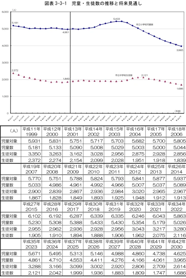 図表 年-年-1  児童ン生徒数の推移 将来見通し取 5,181 4,961 5,433 3,965 2,372 1,849 2,121 1,686 01,0002,0003,0004,0005,0006,000 市立小学校児童数市立中学校生徒数人 度 取 人 取 成11 1999 取 成12 取2000取 成13 2001 取 成14 2002 取 成15 2003 取 成16 2004 取 成17 取2005取 成18 2006 取 児童対象 取 5,931 5,831 取 5,751 5,717 5,