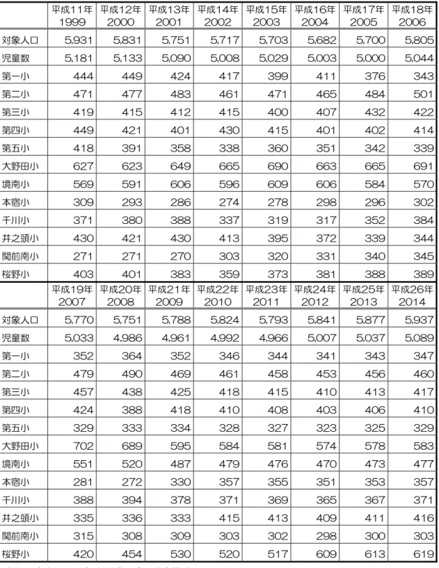 図表 年-年-平  小学校別児童数の推移 将来見通し取 取 成11 1999 取 成12 2000 取 成13 2001 取 成14 2002 取 成15 2003 取 成16 2004 取 成17 2005 取 成18 2006 取 対象人口 取 5,931 5,831 取 5,751 5,717 5,703 5,682 5,700 取 5,805 児童数 取 5,181 5,133 取 5,090 5,008 5,029 5,003 5,000 取 5,044 第ㄟ小 取 444 449 取 424 4