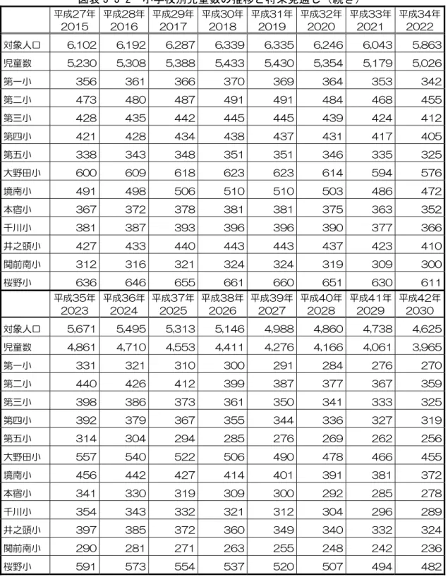 図表 年-年-平  小学校別児童数の推移 将来見通し 続き 取 取 成27 2015 取 成28 2016 取 成29 2017 取 成30 2018 取 成31 2019 取 成32 2020 取 成33 2021 取 成34 2022 取 対象人口 取 6,102 6,192 取 6,287 6,339 6,335 6,246 6,043 取 5,863 児童数 取 5,230 5,308 取 5,388 5,433 5,430 5,354 5,179 取 5,026 第ㄟ小 取 356 361 取 3