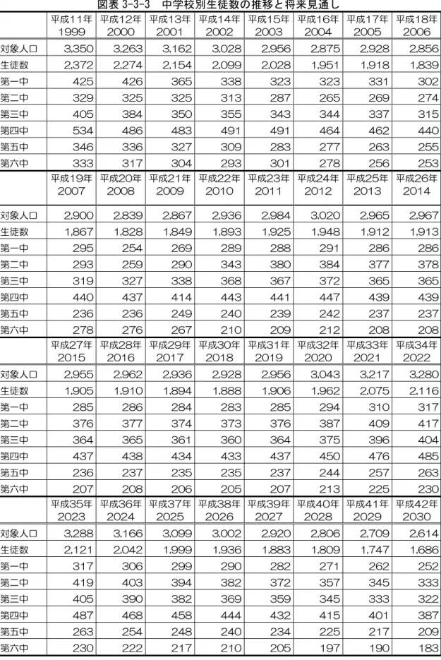 図表 年-年-年  中学校別生徒数の推移 将来見通し取 取 成11 1999 取 成12 2000 取 成13 2001 取 成14 2002 取 成15 2003 取 成16 2004 取 成17 2005 取 成18 2006 取 対象人口 取 3,350 3,263 取 3,162 3,028 2,956 2,875 2,928 取 2,856 生徒数 取 2,372 2,274 取 2,154 2,099 2,028 1,951 1,918 取 1,839 第ㄟ中 取 425 426 取 365 3