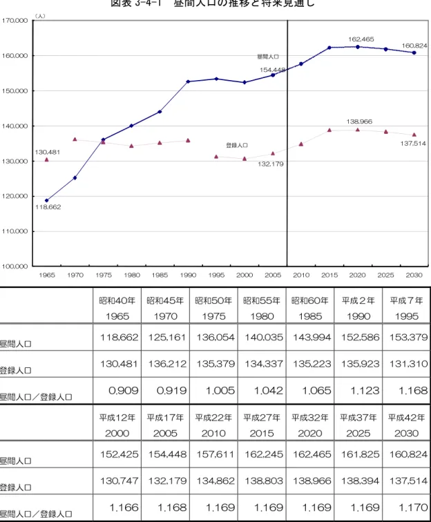 図表 年-4-1  昼間人口の推移 将来見通し取 118, 662 154, 448 162, 465 160, 824130, 481132, 179138, 966137, 514 100, 000110, 000120, 000130, 000140, 000150, 000160, 000170, 000 1965 1970 1975 1980 1985 1990 1995 2000 2005 2010 2015 2020 2025 2030人昼間人口録人口 取 取 取 昭和40 取 1965 取 