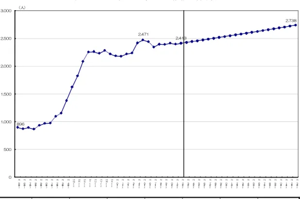 図表 年-5-1  外国人 録人口の推移 将来見通し取 896 2,471 2,413 2,738 05001,0001,5002,0002,5003,000 ٛｺٛ a55ٛ 年 ٛｺٛ a56ٛ 年 ٛｺٛ a57ٛ 年 ٛｺٛ a58ٛ 年 ٛｺٛ a59ٛ 年 ٛｺٛ a60ٛ 年 ٛｺٛ a61ٛ 年 ٛｺٛ a62ٛ 年 ٛｺٛ a63ٛ 年 ٛｺٛ a64ٛ 年 ٛｽٛｬٛ Qٛ年 ٛｽٛｬٛ Rٛ 年 ٛｽٛｬٛ Sٛ 年 ٛｽٛｬٛ Tٛ 年 ٛｽٛｬٛ 殊ٛ年 ٛｽٛｬٛ 残ٛ年 ٛｽٛ