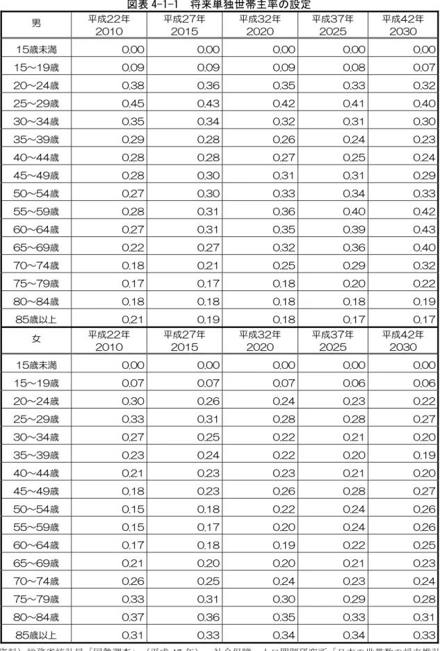 図表 4-1-1  将来単独世帯主率の設定取 男 取 成22 取 2010 取 成27 取2015取 成32 取2020取 成37 取2025取 成42 取2030取 15歳未満 取 0.00 取 0.00 0.00 0.00 取 0.00 15～19歳 取 0.09 取 0.09 0.09 0.08 取 0.07 20～24歳 取 0.38 取 0.36 0.35 0.33 取 0.32 25～29歳 取 0.45 取 0.43 0.42 0.41 取 0.40 30～34歳 取 0.35 取 0.34 