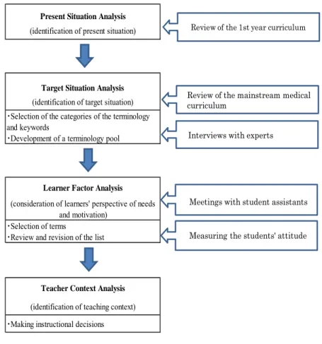 Figure 1.  Flowchart of the development and implementation of the medical word listInterviews with experts