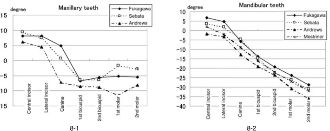 Fig. 8 Comparison of tooth inclination of this study 8-1: With those of Andrews 1–3)  and Sebata 21)  (Maxillary teeth)