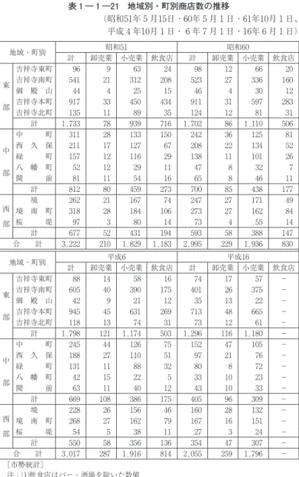 表 １ ― １ ―２１　地域別・町別商店数の推移 （昭和51年 5 月15日・60年 5 月 1 日・61年10月 1 日、 平成 ４ 年10月 1 日・ 6 年 7 月 1 日・16年 6 月 1 日） 地域・町別 昭和51 昭和60 計 卸売業 小売業 飲食店 計 卸売業 小売業 飲食店 東　 　 部 吉祥寺東町 ９6 ９ 63 2４ ９8 12 66 20吉祥寺南町5４12131220852327336160御 殿 山４４４2515４6４3012吉祥寺本町９1733４50４3４９11315９7283 