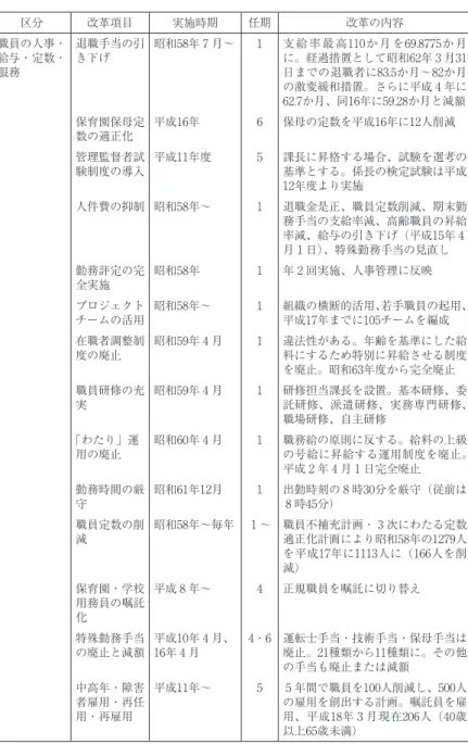 表 １ ― ２ ―２３　行財政改革の歩みと成果 区分 改革項目 実施時期 任期 改革の内容 職員の人事・ 給与・定数・ 服務 退職手当の引き下げ 昭和58年 7 月〜 1 支 給 率 最 高110か 月 を6９.8775か 月に。経過措置として昭和62年 3 月31日までの退職者に83.5か月〜82か月 の激変緩和措置。さらに平成 ４ 年に 62.7か月、同16年に5９.28か月と減額 保育園保母定 数の適正化 平成16年 6 保母の定数を平成16年に12人削減 管理監督者試 験制度の導入 平成11年度 5